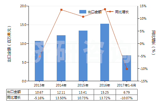 2013-2017年6月中國(guó)氨綸紗線(包括多股紗線或纜線,非供零售用)(HS54026920)出口總額及增速統(tǒng)計(jì)
